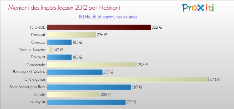 Montant des impôts locaux par Habitant pour TEILHèDE et les communes proches Comparaison des impôts locaux par habitant pour TEILHèDE et les communes voisines