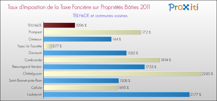 Taux d'imposition de la taxe foncière sur le bati 2011 pour TEILHèDE et les communes proches Comparaison des taux d'imposition de la taxe foncière sur le bati 2011 pour TEILHèDE et les communes voisines