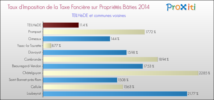 Taux d'imposition de la taxe foncière sur le bati 2014 pour TEILHèDE et les communes proches Comparaison des taux d'imposition de la taxe foncière sur le bati 2014 pour TEILHèDE et les communes voisines