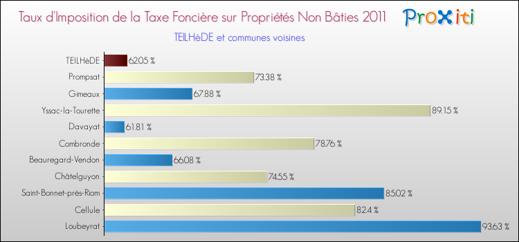 Taux d'imposition de la taxe foncière sur les immeubles et terrains non batis 2011 pour TEILHèDE et les communes proches Comparaison des taux d'imposition de la taxe foncière sur les immeubles et terrains non batis 2011 pour TEILHèDE et les communes voisines