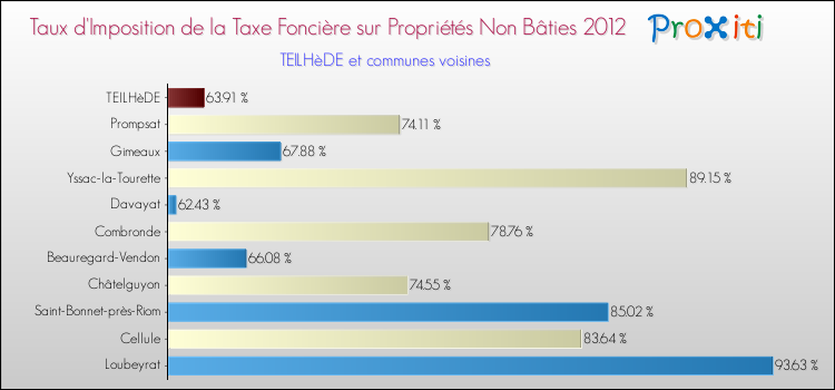 Taux d'imposition de la taxe foncière sur les immeubles et terrains non batis 2012 pour TEILHèDE et les communes proches Comparaison des taux d'imposition de la taxe foncière sur les immeubles et terrains non batis 2012 pour TEILHèDE et les communes voisines