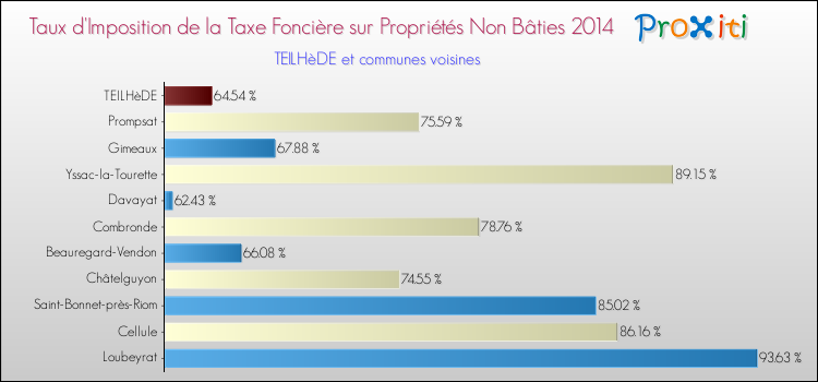 Taux d'imposition de la taxe foncière sur les immeubles et terrains non batis 2014 pour TEILHèDE et les communes proches Comparaison des taux d'imposition de la taxe foncière sur les immeubles et terrains non batis 2014 pour TEILHèDE et les communes voisines