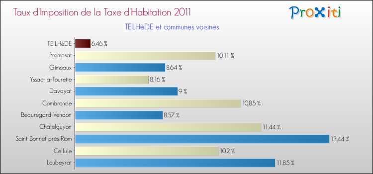 Taux d'imposition de la taxe d'habitation 2011 pour TEILHèDE et les communes proches Comparaison des taux d'imposition de la taxe d'habitation 2011 pour TEILHèDE et les communes voisines