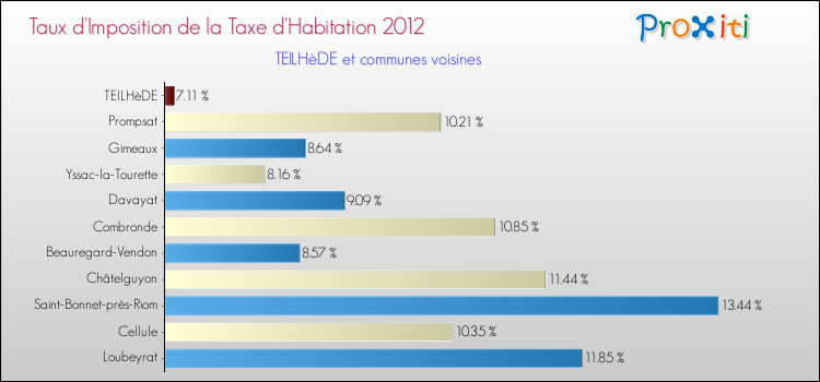 Taux d'imposition de la taxe d'habitation 2012 pour TEILHèDE et les communes proches Comparaison des taux d'imposition de la taxe d'habitation 2012 pour TEILHèDE et les communes voisines