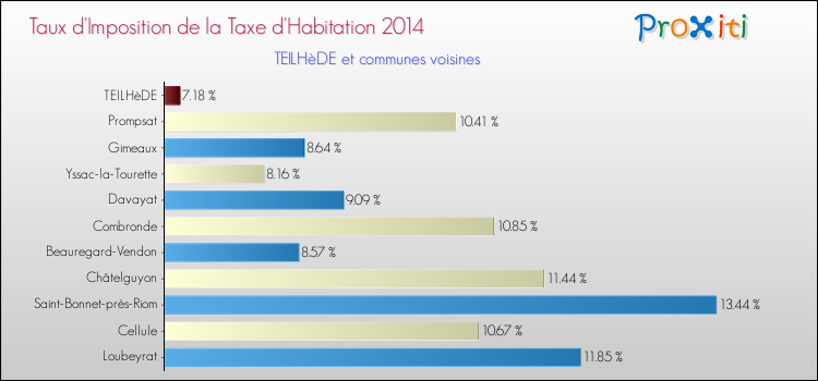 Taux d'imposition de la taxe d'habitation 2014 pour TEILHèDE et les communes proches Comparaison des taux d'imposition de la taxe d'habitation 2014 pour TEILHèDE et les communes voisines