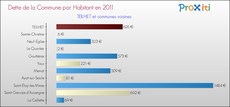 Dette par habitant de la commune en 2011 pour TEILHET et les communes proches Comparaison de la dette par habitant de la commune en 2011 pour TEILHET et les communes voisines