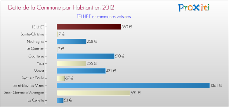 Dette par habitant de la commune en 2012 pour TEILHET et les communes proches Comparaison de la dette par habitant de la commune en 2012 pour TEILHET et les communes voisines