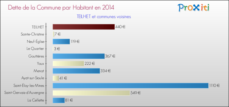 Dette par habitant de la commune en 2014 pour TEILHET et les communes proches Comparaison de la dette par habitant de la commune en 2014 pour TEILHET et les communes voisines