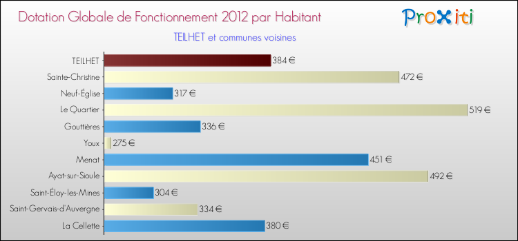 Montant des dotations globales de fonctionnement DGF par Habitant pour TEILHET et les communes proches Comparaison des des dotations globales de fonctionnement DGF par habitant pour TEILHET et les communes voisines