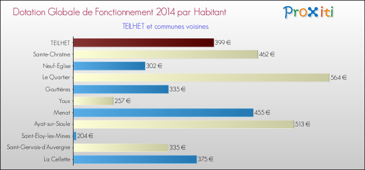 Montant des dotations globales de fonctionnement DGF par Habitant pour TEILHET et les communes proches en 2014. Comparaison des des dotations globales de fonctionnement DGF par habitant pour TEILHET et les communes voisines en 2014.