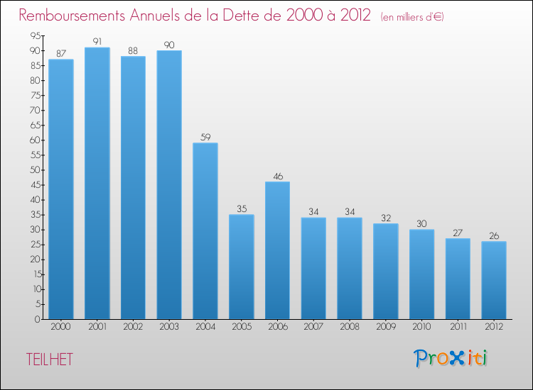 Evolution de l'annuité de la dette pour la commune de TEILHET de 2000 à 2012 Annuités de la dette pour TEILHET de 2000 à 2012