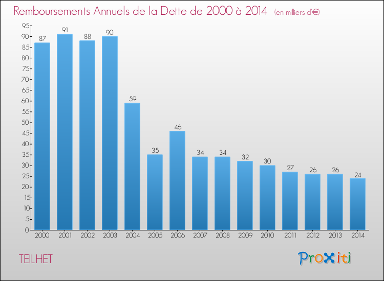 Evolution de l'annuité de la dette pour la commune de TEILHET de 2000 à 2014 Annuités de la dette pour TEILHET de 2000 à 2014