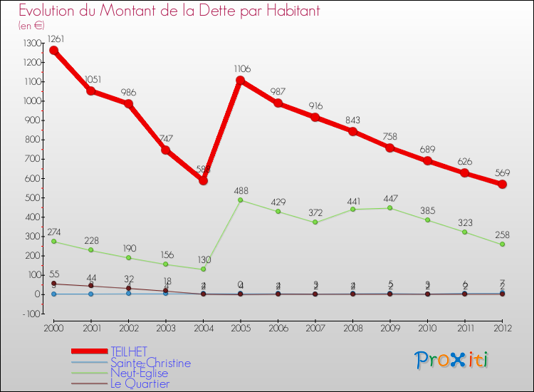 Evolution de la dette par habitant pour la commune de TEILHET et les communes proches de 2000 à 2012 Comparaison de la dette par habitant pour TEILHET et les communes voisines de 2000 à 2012