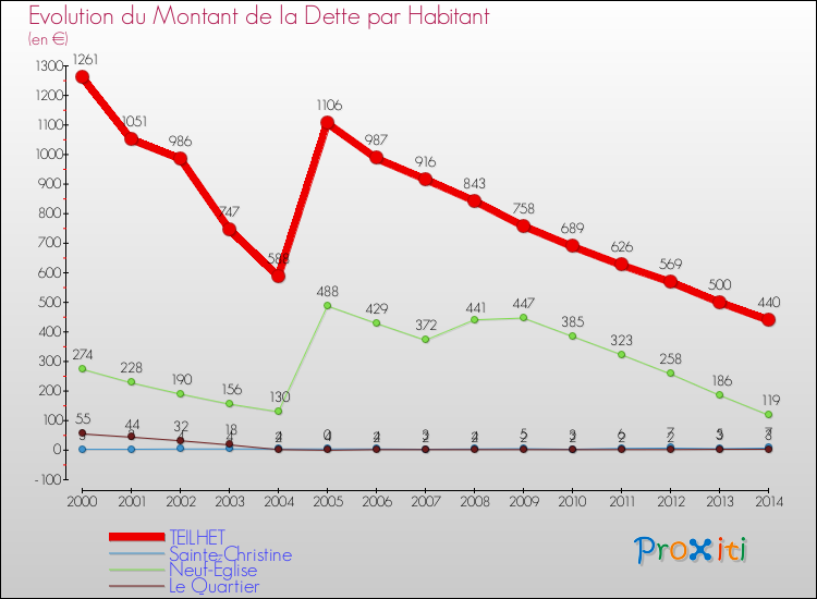 Evolution de la dette par habitant pour la commune de TEILHET et les communes proches de 2000 à 2014 Comparaison de la dette par habitant pour TEILHET et les communes voisines de 2000 à 2014