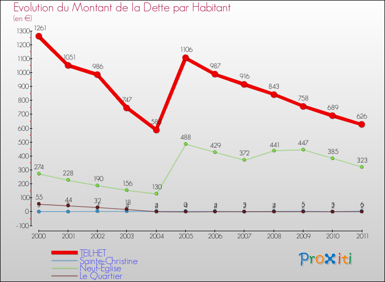 Evolution de la dette par habitant pour la commune de TEILHET et les communes proches Comparaison de la dette par habitant pour TEILHET et les communes voisines