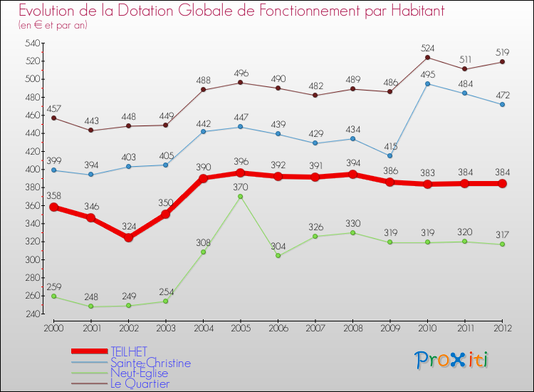 Evolution et montant de la dotation globale de fonctionnement par Habitant pour TEILHET et les communes proches Comparaison des dotations globales de fonctionnement par habitant pour TEILHET et les communes voisines