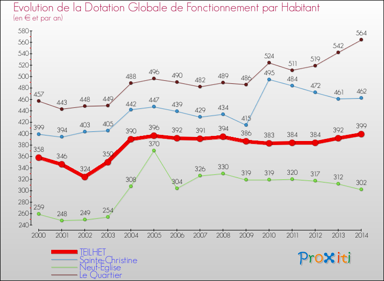 Evolution et montant de la dotation globale de fonctionnement par Habitant pour TEILHET et les communes proches de 2000 à 2014. Comparaison des dotations globales de fonctionnement par habitant pour TEILHET et les communes voisines de 2000 à 2014.