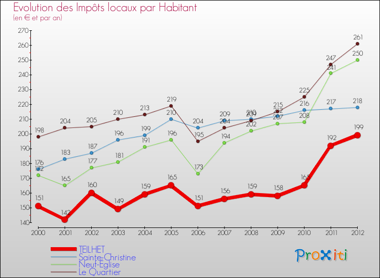 Evolution et montant des impôts locaux par Habitant pour TEILHET et les communes proches Comparaison des impôts locaux par habitant pour TEILHET et les communes voisines