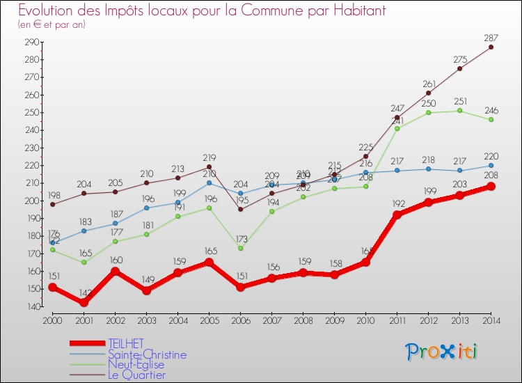Evolution et montant des impôts locaux par Habitant pour TEILHET et les communes proches de 2000 à 2014 Comparaison des impôts locaux par habitant pour TEILHET et les communes voisines de 2000 à 2014