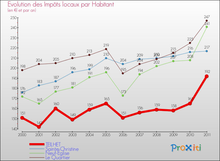 Evolution et montant des impôts locaux par Habitant pour TEILHET et les communes proches Comparaison des impôts locaux par habitant pour TEILHET et les communes voisines
