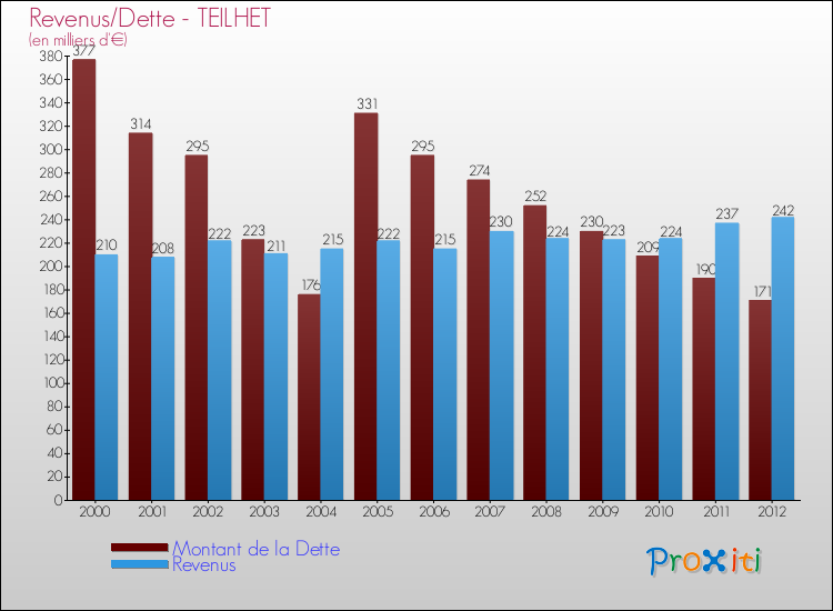 Evolution comparée de la dette et des revenus pour la commune de TEILHET de 2000 à 2012 Comparaison de la dette et des revenus pour TEILHET de 2000 à 2012