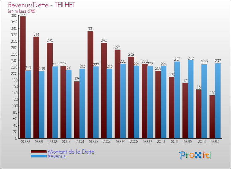Evolution comparée de la dette et des revenus pour la commune de TEILHET de 2000 à 2014 Comparaison de la dette et des revenus pour TEILHET de 2000 à 2014