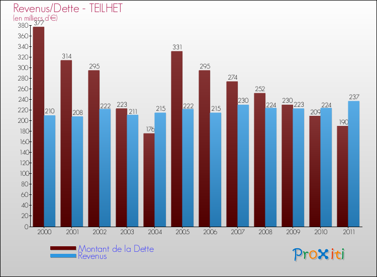 Evolution comparée de la dette et des revenus pour la commune de TEILHET de 2000 à 2011 Comparaison de la dette et des revenus pour TEILHET de 2000 à 2011