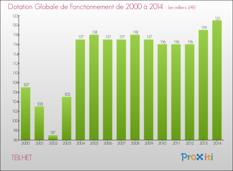 Evolution du montant de la Dotation Globale de Fonctionnement pour la commune de TEILHET de 2000 à 2014 Evolution du montant de la Dotation Globale de Fonctionnement pour TEILHET de 2000 à 2014