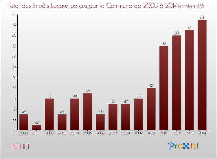 Evolution des Impôts Locaux pour la commune de TEILHET de 2000 à 2014 Evolution des Impôts Locaux pour TEILHET de 2000 à 2014