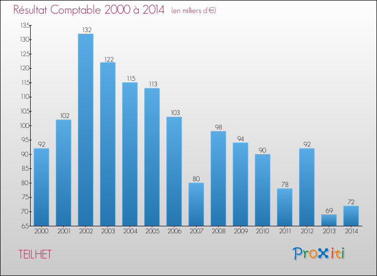 Evolution du résultat comptable pour la commune de TEILHET de 2000 à 2014 Evolution du résultat comptable pour TEILHET de 2000 à 2014