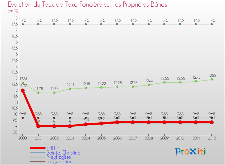 Evolution du taux de la taxe foncière sur le bati pour TEILHET et les communes proches de 2000 à 2012 Comparaison des taux de taxe foncière sur le bati pour TEILHET et les communes voisines de 2000 à 2012