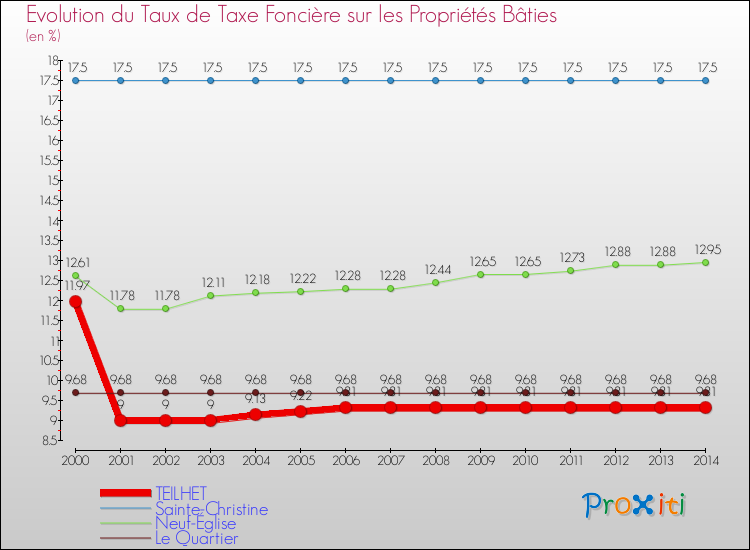 Evolution du taux de la taxe foncière sur le bati pour TEILHET et les communes proches de 2000 à 2014 Comparaison des taux de taxe foncière sur le bati pour TEILHET et les communes voisines de 2000 à 2014