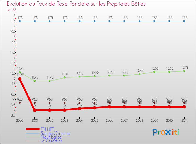 Evolution du taux de la taxe foncière sur le bati pour TEILHET et les communes proches Comparaison des taux de taxe foncière sur le bati pour TEILHET et les communes voisines