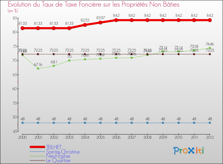 Evolution du taux de la taxe foncière sur les immeubles et terrains non batis pour TEILHET et les communes proches de 2000 à 2012 Comparaison des taux de la taxe foncière sur les immeubles et terrains non batis pour TEILHET et les communes voisines de 2000 à 2012