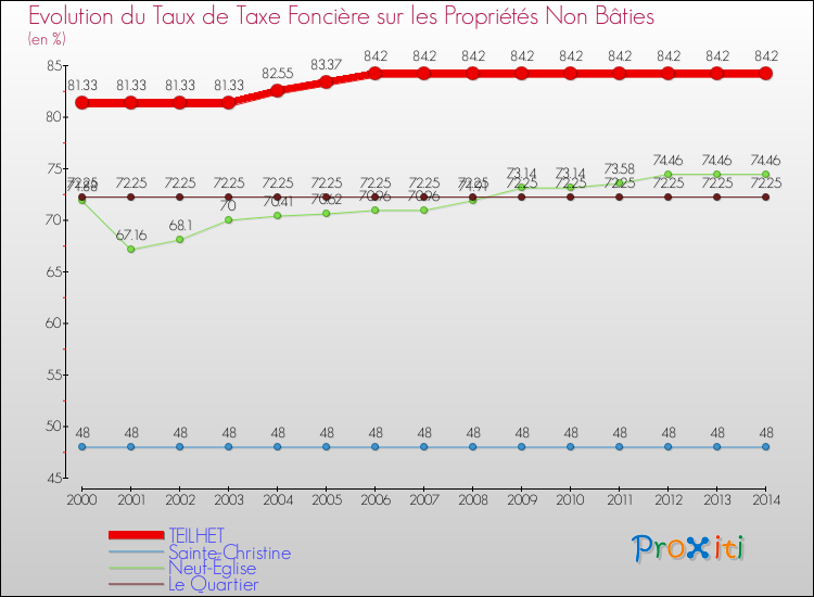 Evolution du taux de la taxe foncière sur les immeubles et terrains non batis pour TEILHET et les communes proches de 2000 à 2014 Comparaison des taux de la taxe foncière sur les immeubles et terrains non batis pour TEILHET et les communes voisines de 2000 à 2014