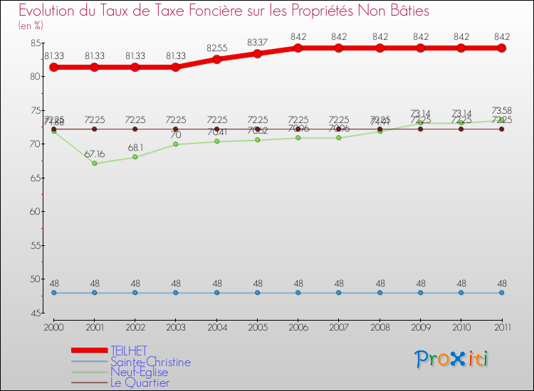 Evolution du taux de la taxe foncière sur les immeubles et terrains non batis pour TEILHET et les communes proches Comparaison des taux de la taxe foncière sur les immeubles et terrains non batis pour TEILHET et les communes voisines