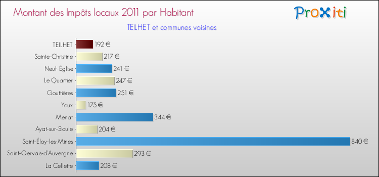 Montant des impôts locaux par Habitant pour TEILHET et les communes proches Comparaison des impôts locaux par habitant pour TEILHET et les communes voisines