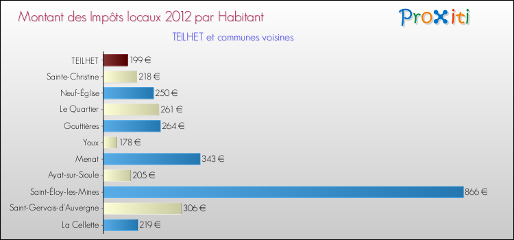 Montant des impôts locaux par Habitant pour TEILHET et les communes proches Comparaison des impôts locaux par habitant pour TEILHET et les communes voisines