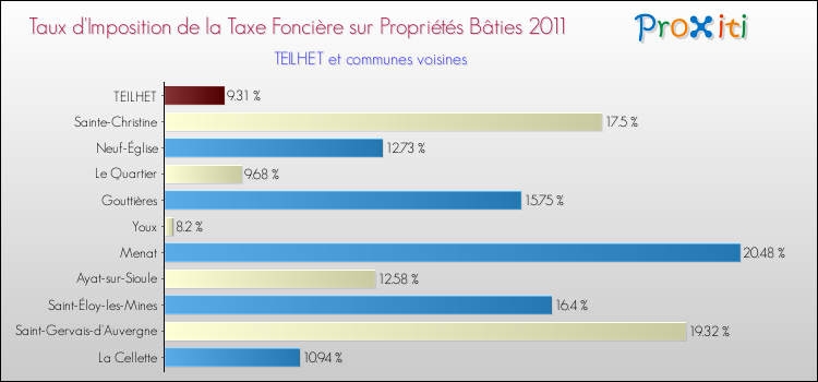 Taux d'imposition de la taxe foncière sur le bati 2011 pour TEILHET et les communes proches Comparaison des taux d'imposition de la taxe foncière sur le bati 2011 pour TEILHET et les communes voisines