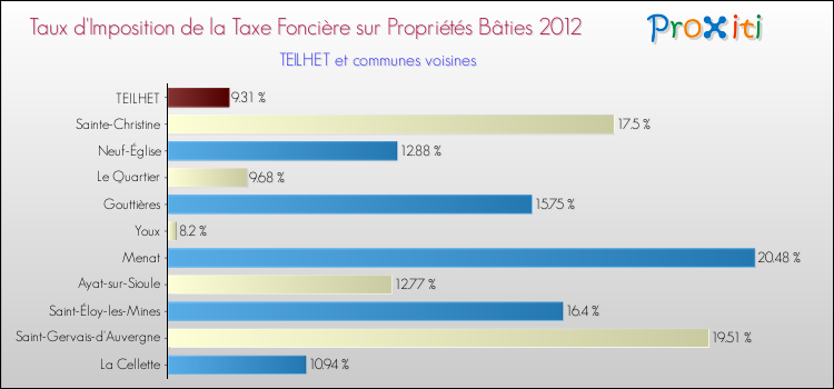 Taux d'imposition de la taxe foncière sur le bati 2012 pour TEILHET et les communes proches Comparaison des taux d'imposition de la taxe foncière sur le bati 2012 pour TEILHET et les communes voisines