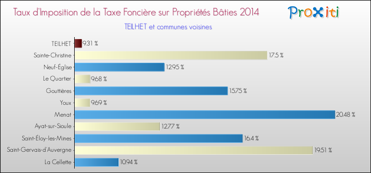 Taux d'imposition de la taxe foncière sur le bati 2014 pour TEILHET et les communes proches Comparaison des taux d'imposition de la taxe foncière sur le bati 2014 pour TEILHET et les communes voisines