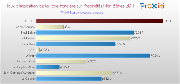 Taux d'imposition de la taxe foncière sur les immeubles et terrains non batis 2011 pour TEILHET et les communes proches Comparaison des taux d'imposition de la taxe foncière sur les immeubles et terrains non batis 2011 pour TEILHET et les communes voisines