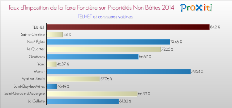 Taux d'imposition de la taxe foncière sur les immeubles et terrains non batis 2014 pour TEILHET et les communes proches Comparaison des taux d'imposition de la taxe foncière sur les immeubles et terrains non batis 2014 pour TEILHET et les communes voisines