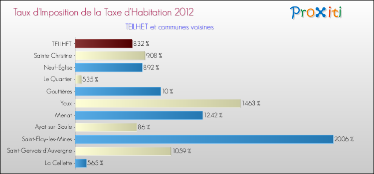 Taux d'imposition de la taxe d'habitation 2012 pour TEILHET et les communes proches Comparaison des taux d'imposition de la taxe d'habitation 2012 pour TEILHET et les communes voisines