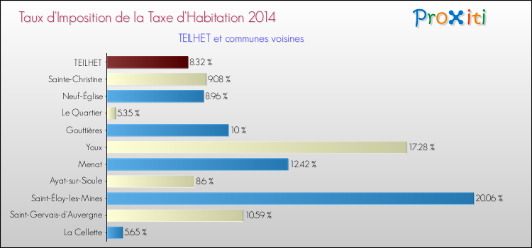 Taux d'imposition de la taxe d'habitation 2014 pour TEILHET et les communes proches Comparaison des taux d'imposition de la taxe d'habitation 2014 pour TEILHET et les communes voisines