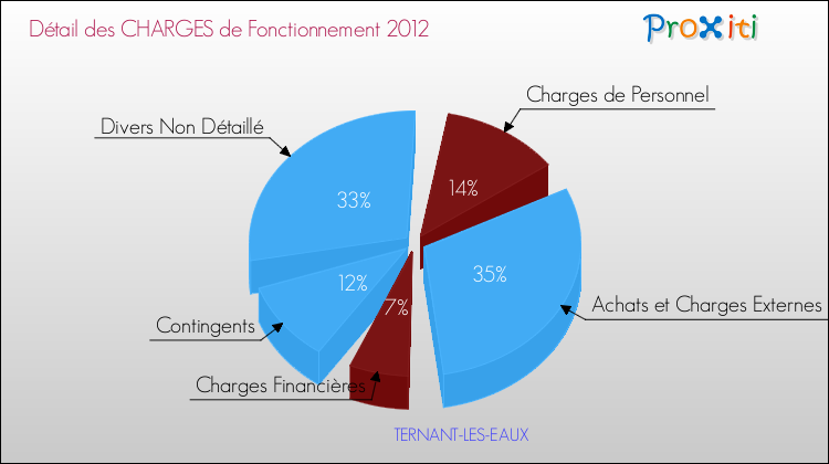Décomposition des Charges de Fonctionnement 2012 de la commune de TERNANT-LES-EAUX Charges de Fonctionnement 2012 pour la commune de TERNANT-LES-EAUX