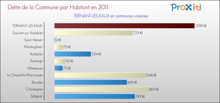 Dette par habitant de la commune en 2011 pour TERNANT-LES-EAUX et les communes proches Comparaison de la dette par habitant de la commune en 2011 pour TERNANT-LES-EAUX et les communes voisines