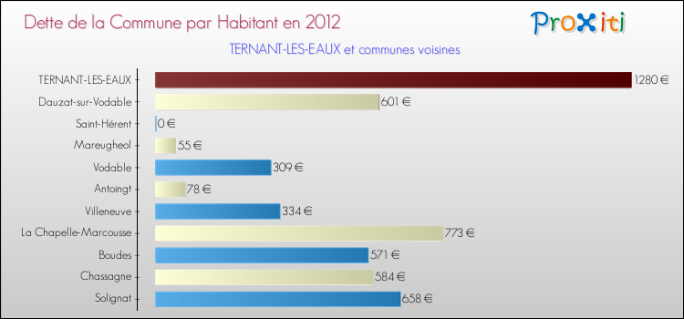 Dette par habitant de la commune en 2012 pour TERNANT-LES-EAUX et les communes proches Comparaison de la dette par habitant de la commune en 2012 pour TERNANT-LES-EAUX et les communes voisines