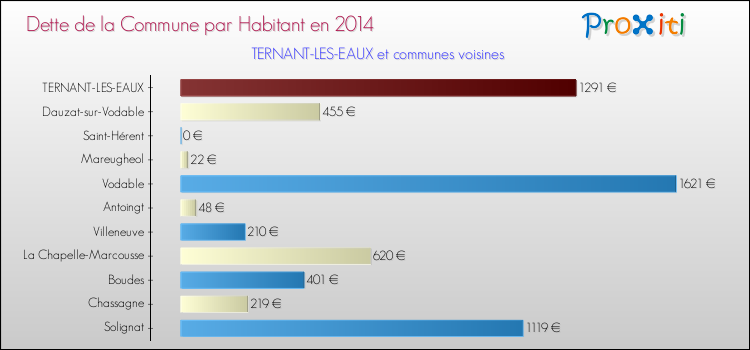 Dette par habitant de la commune en 2014 pour TERNANT-LES-EAUX et les communes proches Comparaison de la dette par habitant de la commune en 2014 pour TERNANT-LES-EAUX et les communes voisines