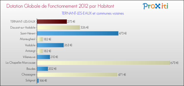 Montant des dotations globales de fonctionnement DGF par Habitant pour TERNANT-LES-EAUX et les communes proches Comparaison des des dotations globales de fonctionnement DGF par habitant pour TERNANT-LES-EAUX et les communes voisines
